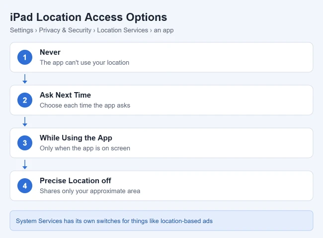 How to Turn Off Location Services on iPad 2 Illustration of iPad location access options for apps