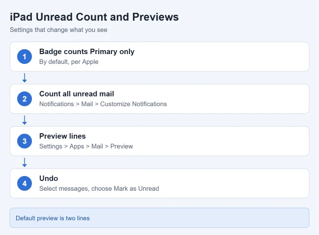 How to Mark All Emails as Read on iPad 2 iPad Mail unread badge and preview settings