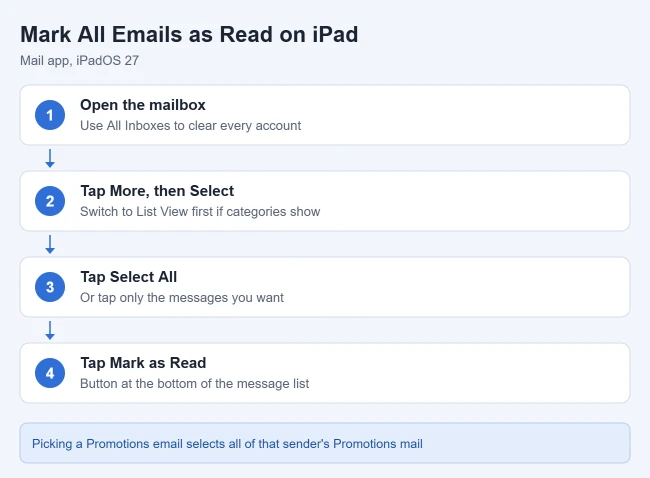 How to Mark All Emails as Read on iPad 1 Steps to mark all emails as read in the iPad Mail app