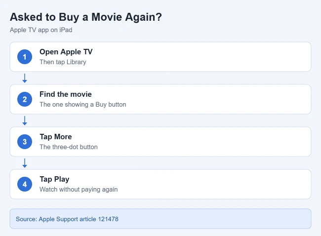 How to Re-Download Purchased Movies on iPad 2 Card showing what to do when the Apple TV app asks you to buy a movie again