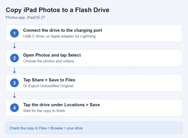 How to Transfer Photos from iPad to a Flash Drive 4 Card showing how to copy photos from the iPad Photos app to a flash drive with Save to Files