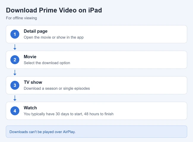How to Watch Amazon Prime Video on iPad 2 Card showing how to download Prime Video titles on an iPad