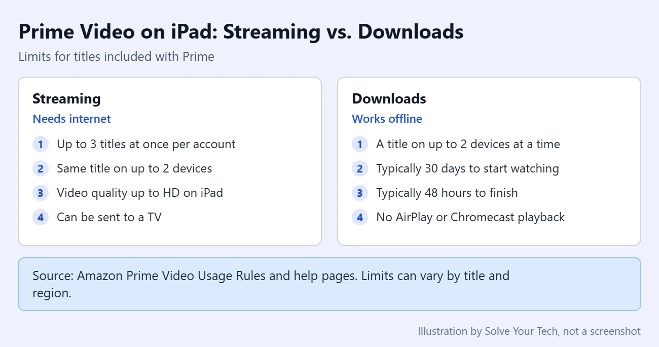 How to Watch Amazon Prime Video on iPad 3 Card comparing Prime Video streaming limits and download limits on an iPad