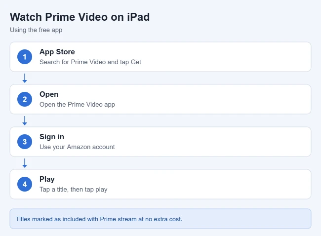 How to Watch Amazon Prime Video on iPad 1 Card showing how to watch Prime Video on an iPad