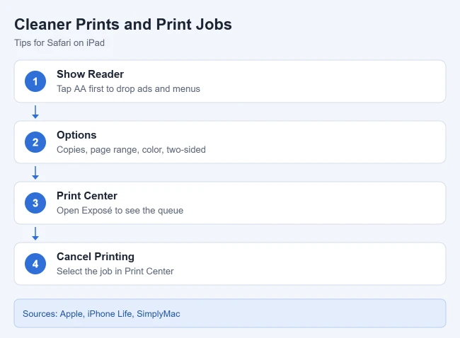 How to Print a Web Page on iPad 2 Tips for printing web pages on iPad and checking print jobs