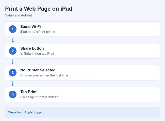 How to Print a Web Page on iPad 1 How to print a web page on iPad
