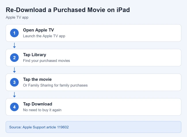 How to Re-Download Purchased Movies on iPad 1 Card showing how to re-download a purchased movie on iPad