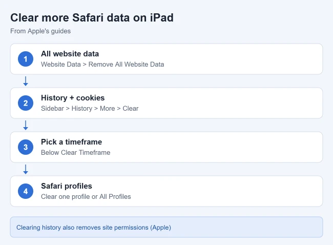 How to Delete Cookies for a Specific Website on iPad 2 Ways to clear Safari data on iPad