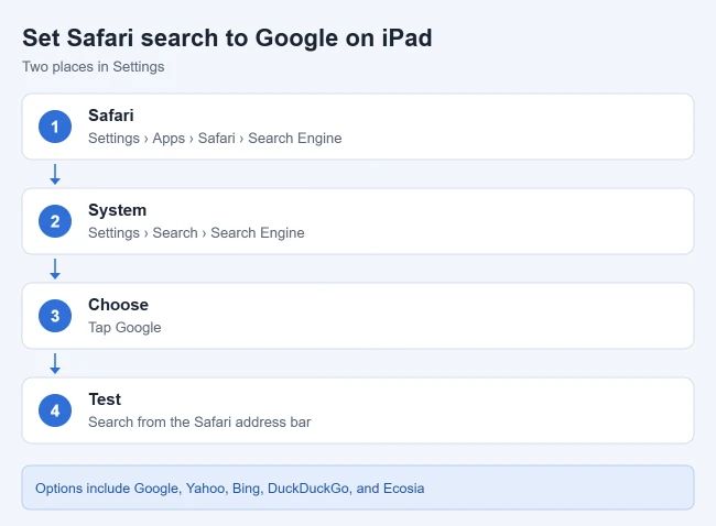 How to Change Safari Search to Google on iPad 1 Steps to set Safari search to Google on iPad