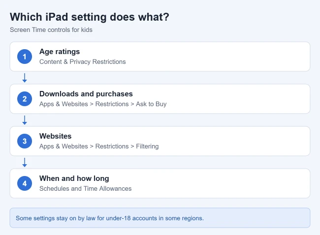 How to Change Age Restrictions on an iPad 2 Card mapping iPad Screen Time settings: age ratings, Ask to Buy, website filtering, and schedules