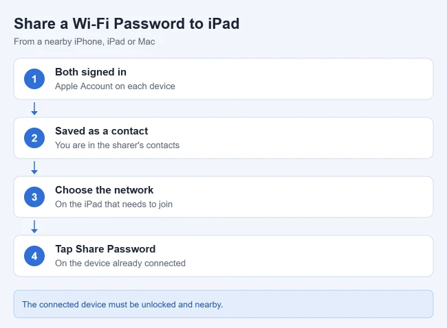 How to Join a Wi-Fi Network on iPad 2 Illustration of how to share a Wi-Fi password to an iPad