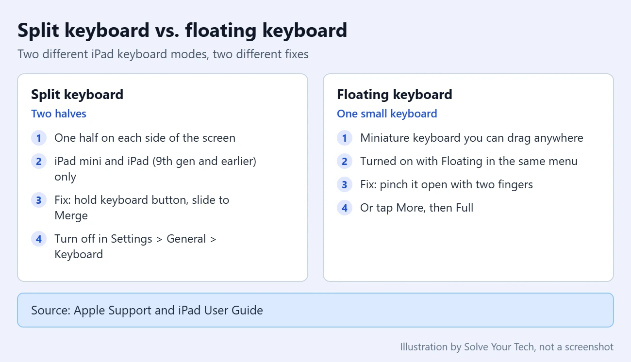 Why Is My iPad Keyboard Split in Two (or in the Middle)? How to Fix It 1 Split keyboard compared with floating keyboard on iPad
