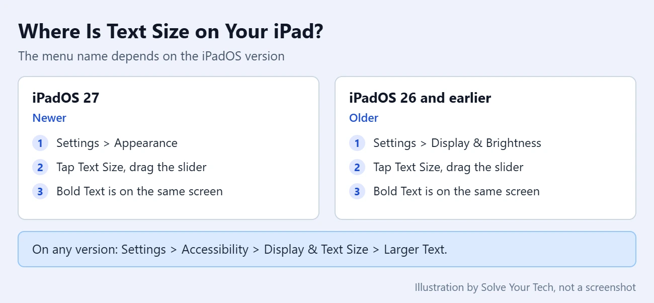 How to Make Text Bigger on iPad (and Apps Bigger Too) 3 Card comparing where the Text Size and Bold Text settings are in iPadOS 27 and in iPadOS 26 or earlier