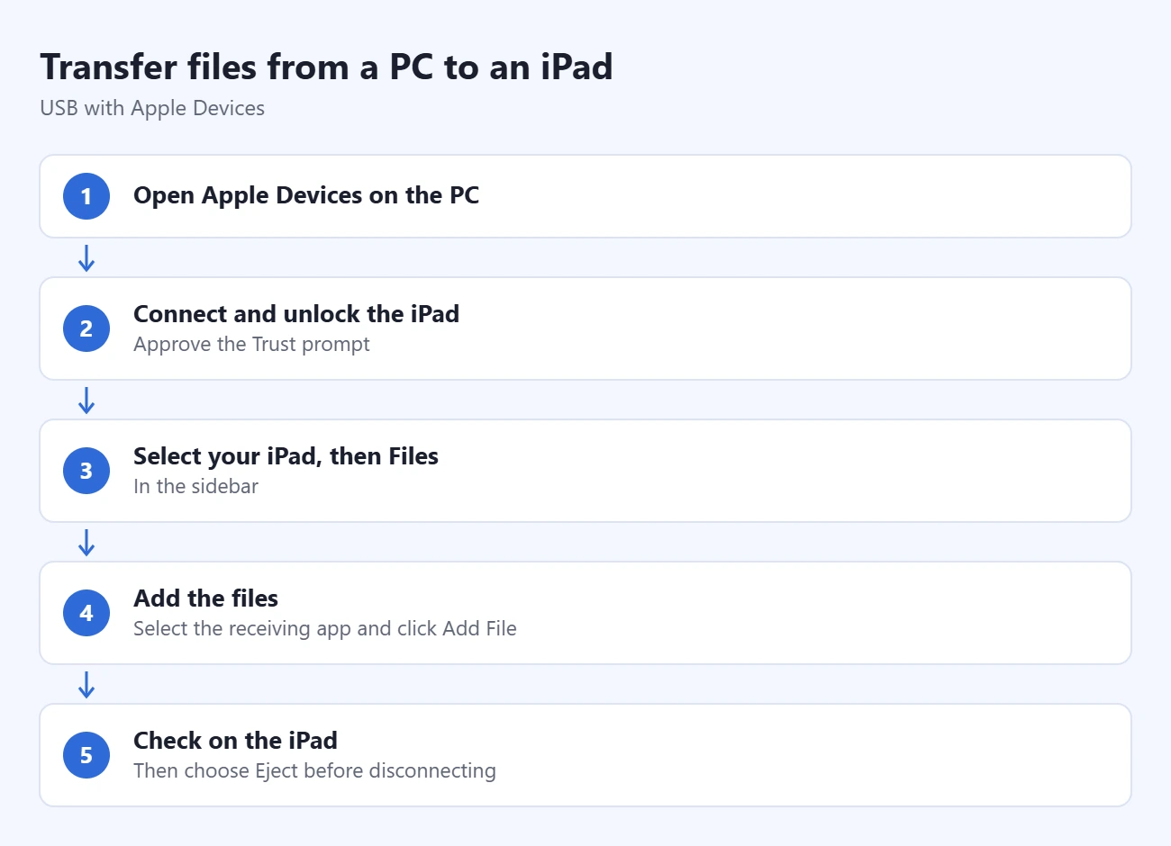 How to Connect an iPad to a Computer and Transfer Files 1 Steps to transfer files from a PC to an iPad: open Apple Devices on the PC, connect and unlock the iPad, select your iPad, then Files, add the files, check on the iPad