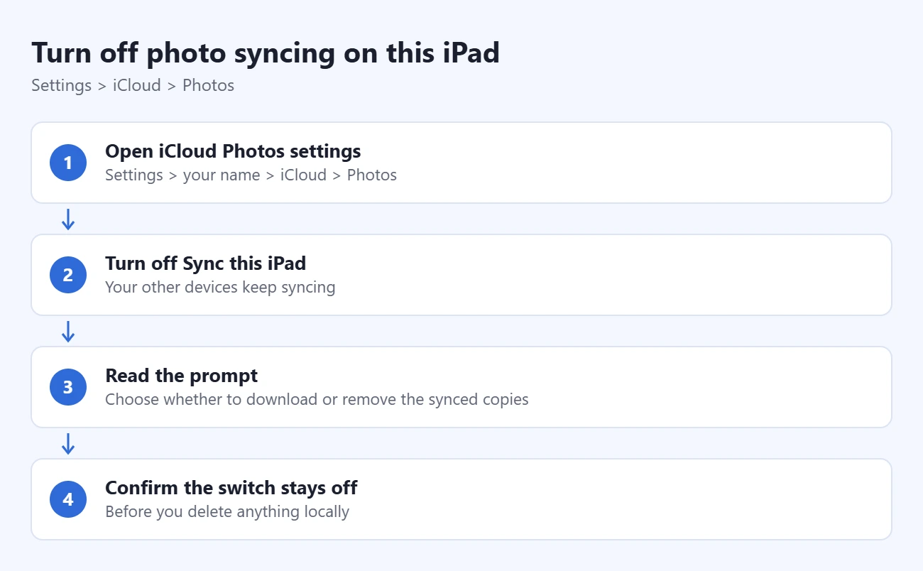 How to Delete Photos from iPad but Keep Them in iCloud 1 Steps to turn off photo syncing on this iPad: open iCloud Photos settings, turn off Sync this iPad, read the prompt, confirm the switch stays off
