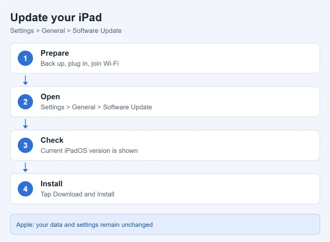 How to Update Your iPad (Including Older Models) 1 Steps to update iPadOS on an iPad from Settings