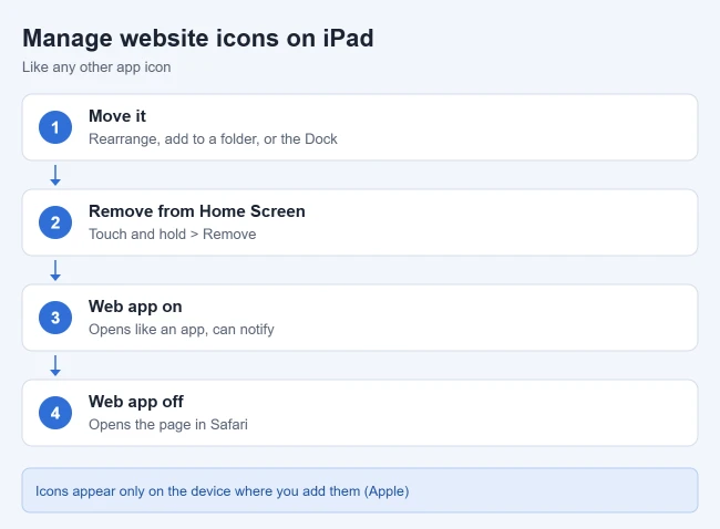 How to Add a Website Link to Your iPad Home Screen 2 How to manage website icons on the iPad Home Screen
