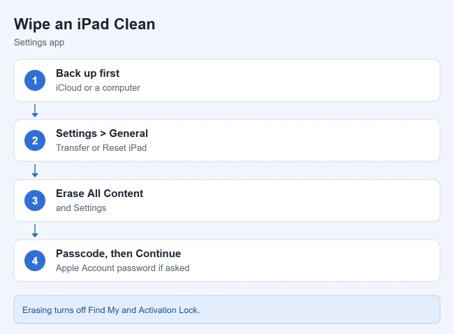 How to Wipe an iPad Clean 1 Steps to wipe an iPad clean in Settings
