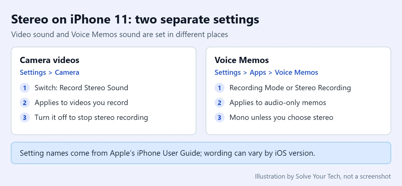 How to Record Stereo Sound on an iPhone 11 5 Comparison card showing where the stereo setting is for iPhone 11 Camera videos and for Voice Memos recordings