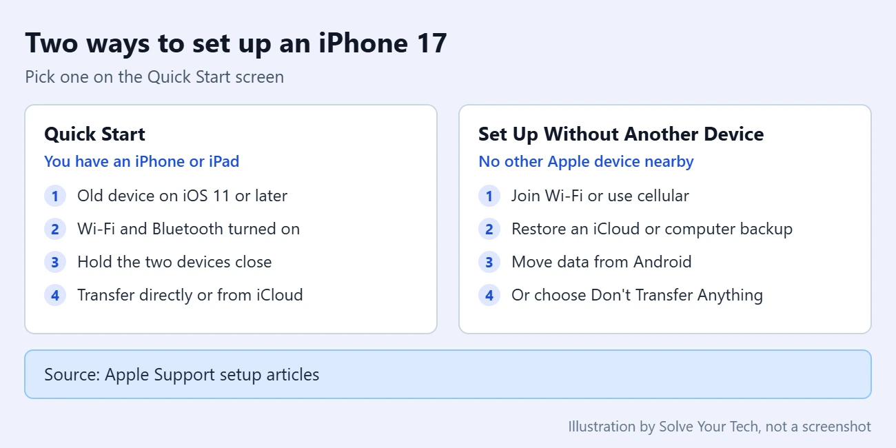 How to Turn On an iPhone and Set It Up 2 Comparison of Quick Start and Set Up Without Another Device on a new iPhone 17