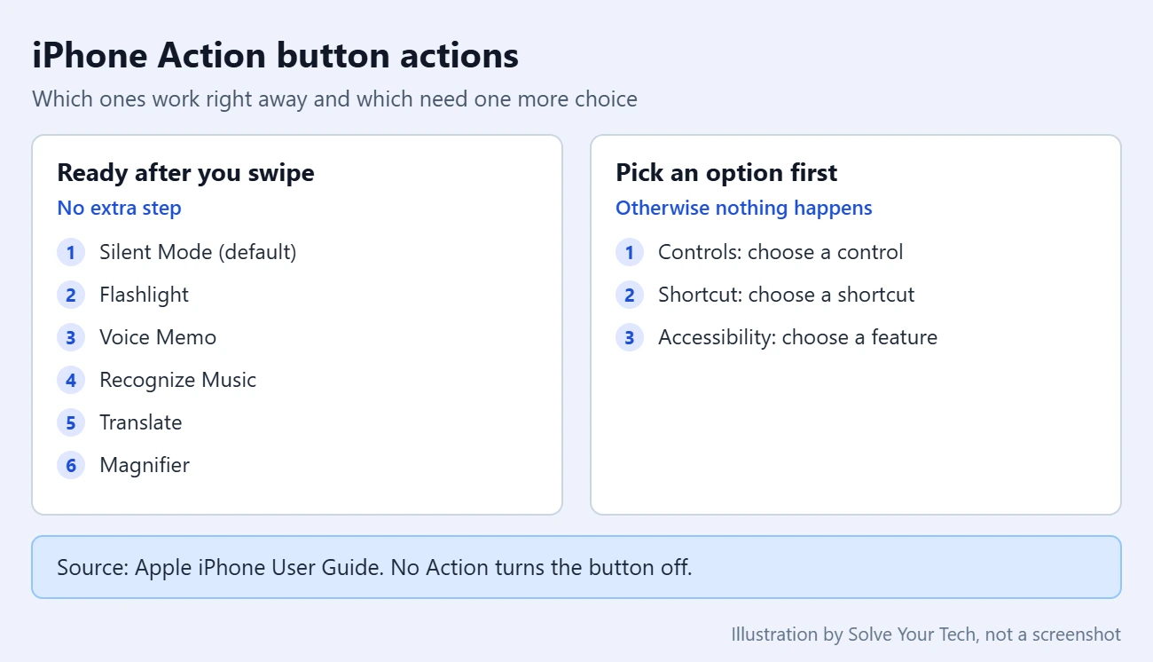 How to Set the Action Button on iPhone 2 Comparison of iPhone Action button actions that work as soon as you swipe to them and actions that need a specific option chosen first