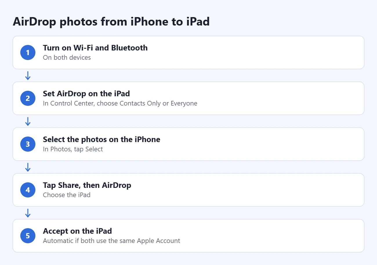 How to Transfer Photos from iPhone to iPad 1 Steps to airDrop photos from iPhone to iPad: turn on Wi-Fi and Bluetooth, set AirDrop on the iPad, select the photos on the iPhone, tap Share, then AirDrop, accept on the iPad