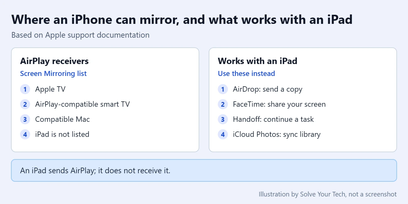 Can You Cast an iPhone to an iPad? What Works Instead 1 Comparison card: AirPlay receivers for iPhone screen mirroring versus the sharing options that work with an iPad