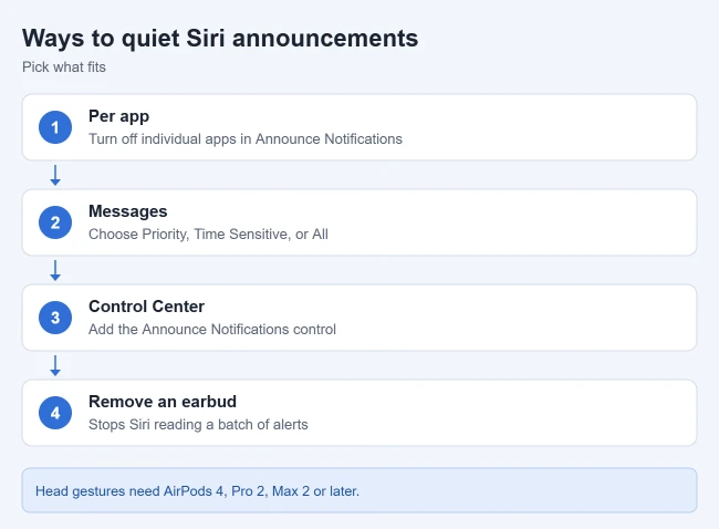 What Does Announce Notifications Mean on iPhone? How to Turn It Off 2 Card listing ways to control Siri notification announcements on iPhone