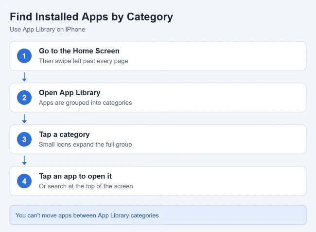 How to Browse for Apps By Category on an iPhone 2 Steps to find installed apps by category on iPhone: swipe left past every Home Screen page to App Library, tap a category, and tap an app