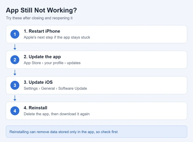 How to Close and Restart an App on iPhone 2 Illustration of next steps when an iPhone app still is not working