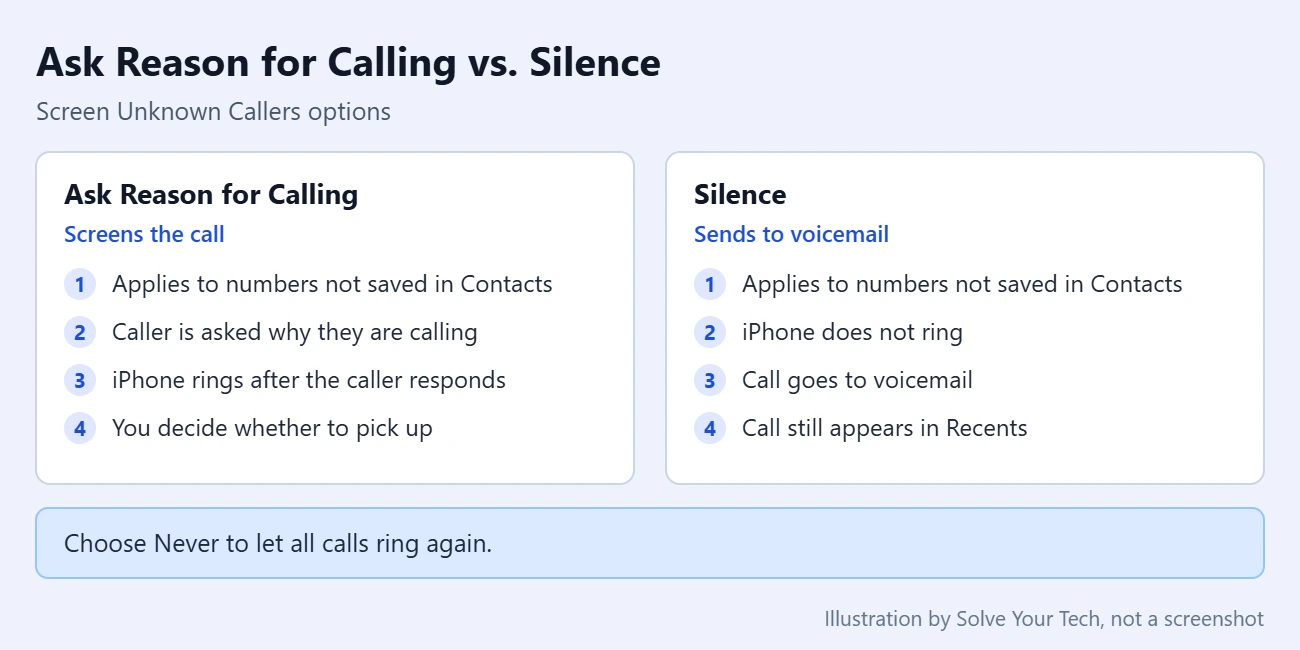 How to Turn Off Spam Calls on iPhone 2 Comparison card of the Ask Reason for Calling and Silence options under Screen Unknown Callers on iPhone