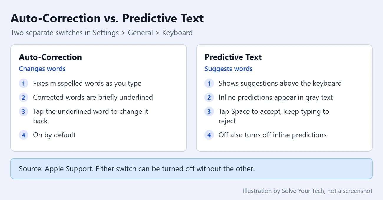 How to Change iPhone Keyboard Settings (Auto-Correction and More) 2 Auto-Correction compared with Predictive Text on iPhone: what each switch does and where to find it