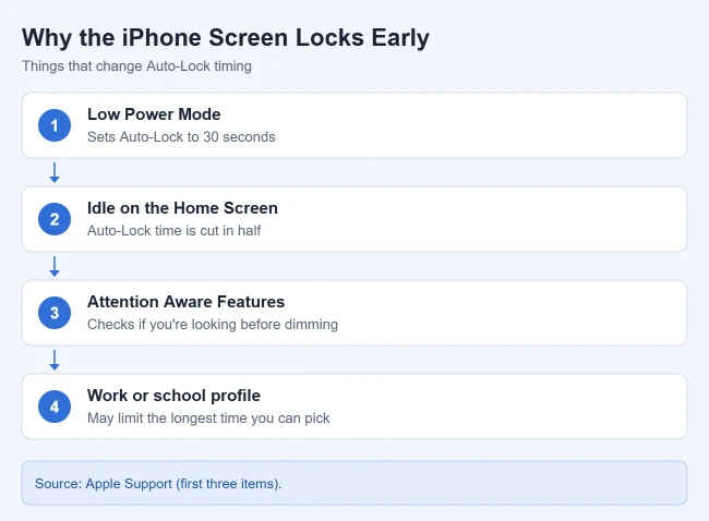 How to Change Screen Timeout on iPhone or Samsung Galaxy 2 Reasons an iPhone screen locks sooner than the Auto-Lock setting