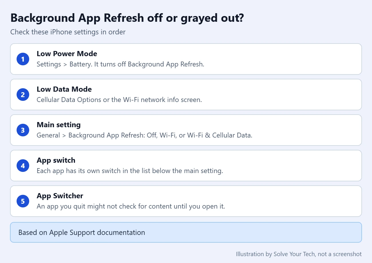 Background App Refresh on iPhone: How to Turn It On or Off 2 Checklist of iPhone settings to check when Background App Refresh is off or grayed out: Low Power Mode, Low Data Mode, the main setting, the app switch, and quitting apps