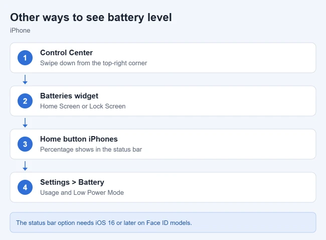How to Show Battery Percentage on iPhone or iPad 3 Card listing other ways to check battery level on an iPhone
