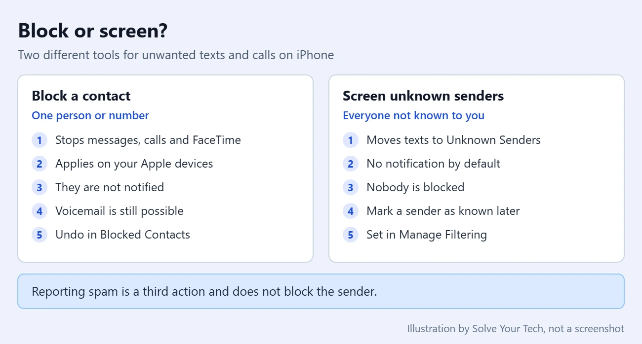 How to Block Text Messages and Calls on iPhone or iPad 2 Comparison of blocking a contact and screening unknown senders on iPhone