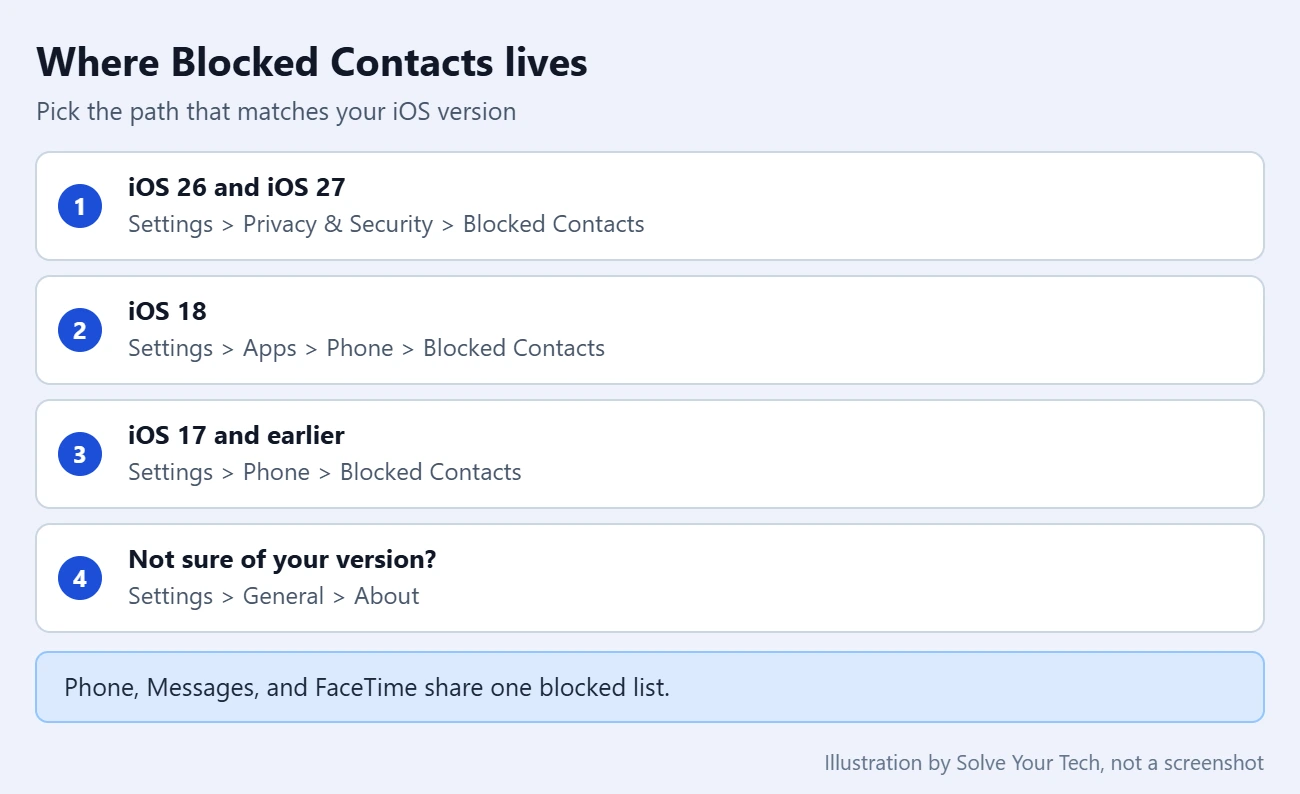 How to See Blocked Numbers on iPhone 1 Card listing where the Blocked Contacts list is in iPhone Settings on iOS 26 and 27, iOS 18, and iOS 17 or earlier