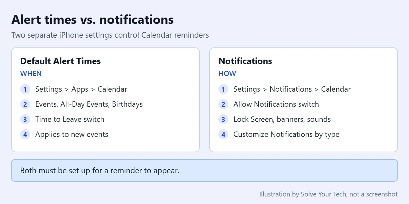 How to Change iPhone Calendar Settings (Alerts, Time to Leave, Week Numbers) 2 Card comparing iPhone Calendar default alert times with Calendar notification settings