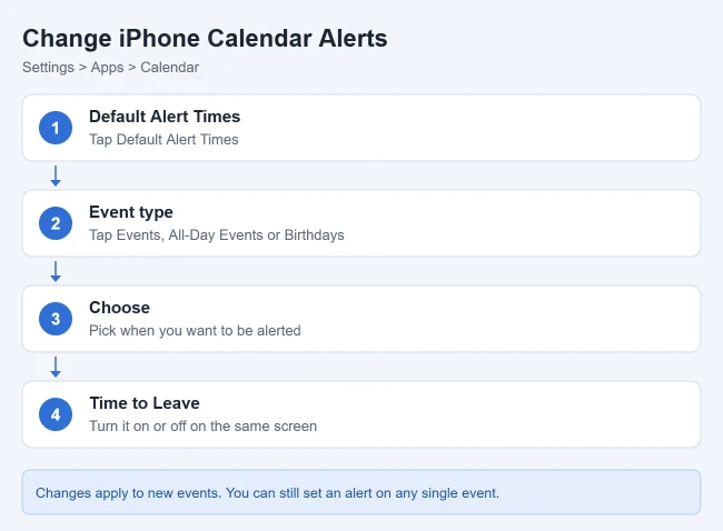 How to Change iPhone Calendar Settings (Alerts, Time to Leave, Week Numbers) 1 Card showing how to change default alert times in the iPhone Calendar