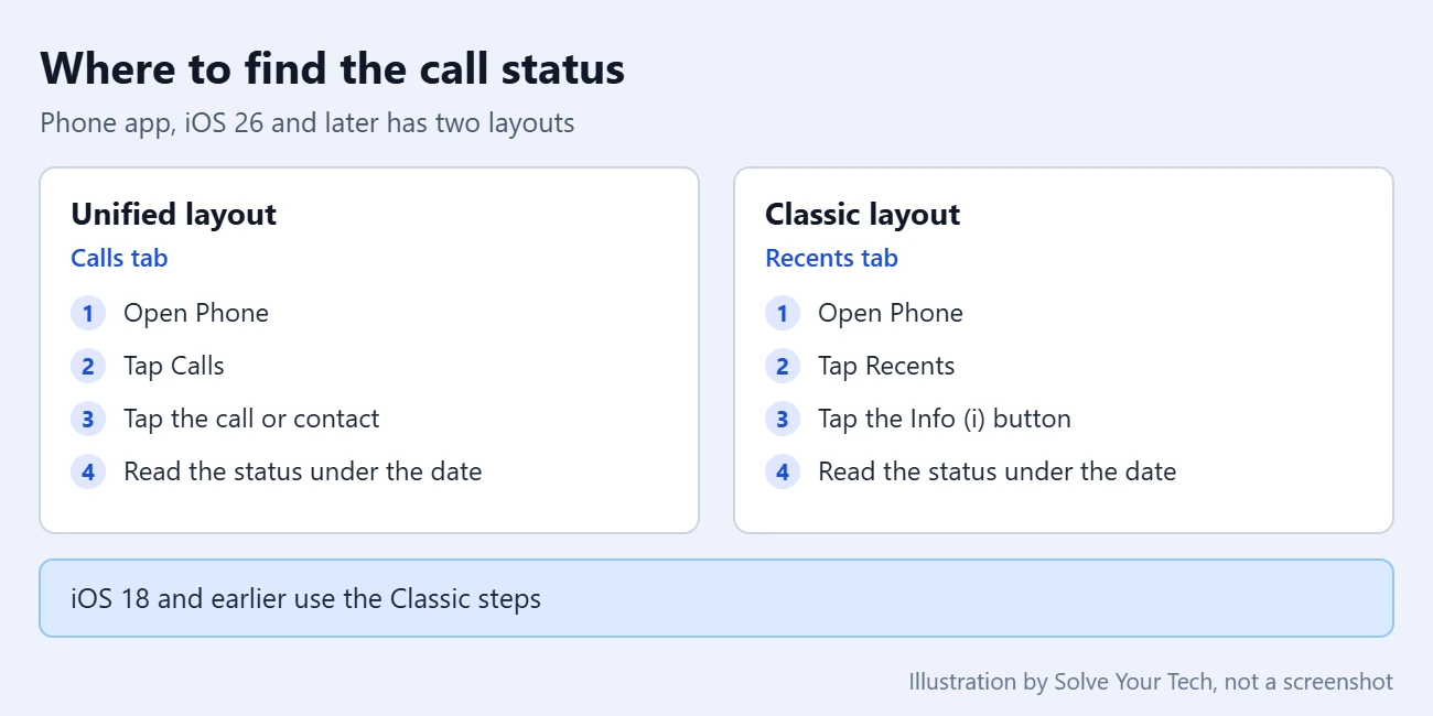 How to View or Delete iPhone Call History (and Understand Canceled Calls) 1 Where to find call details in the iPhone Phone app: tap the call in the Unified layout, tap the Info button in the Classic layout