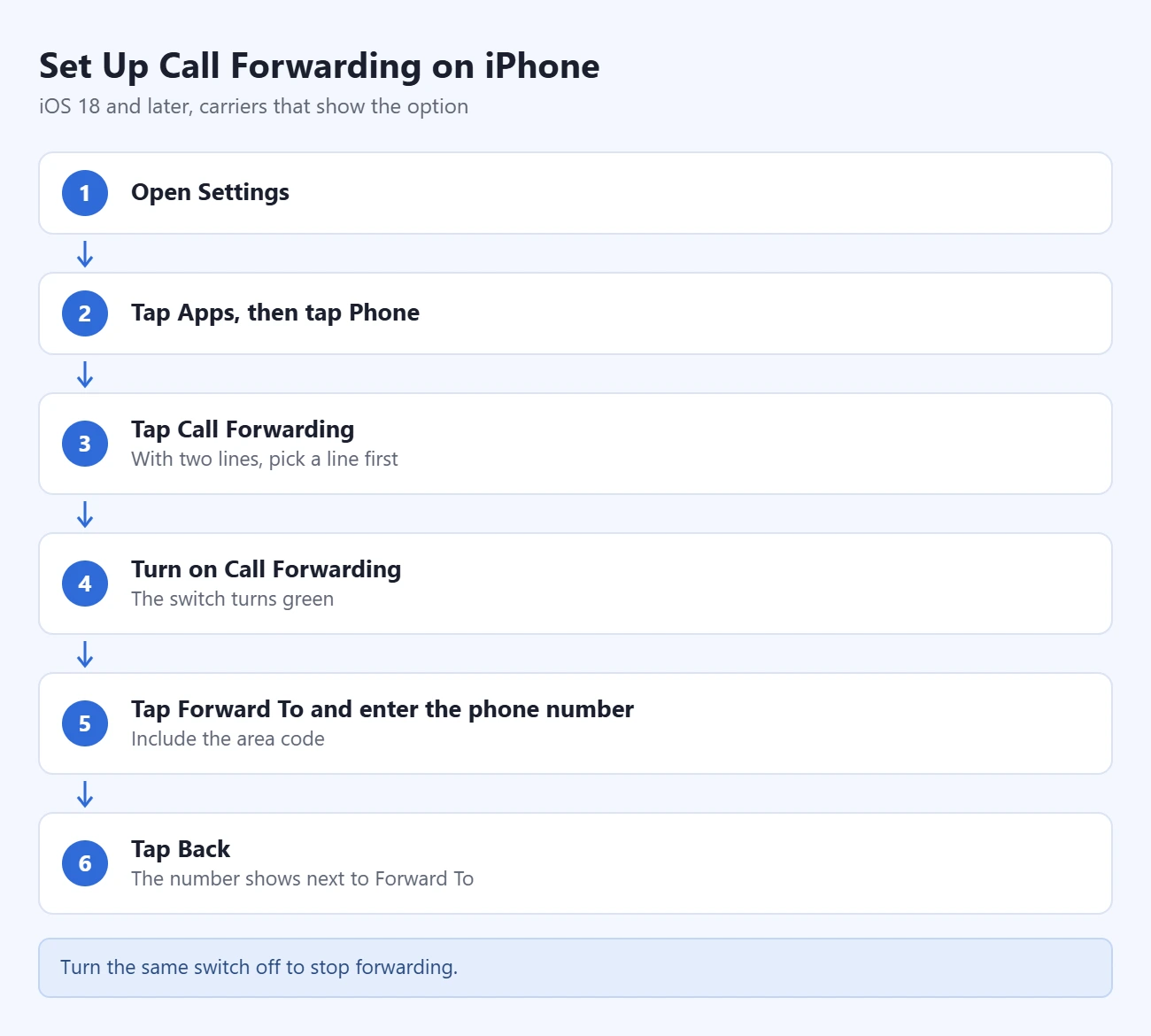 How to Set Up Call Forwarding on iPhone 1 Steps to set up call forwarding on iPhone: open Settings; tap Apps, then Phone; tap Call Forwarding; turn on Call Forwarding; tap Forward To and enter the phone number; tap Back