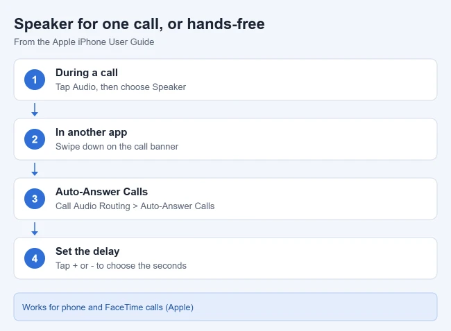 How to Answer Calls on Speaker Automatically on an iPhone 2 How to use speaker for one call or auto-answer calls on iPhone