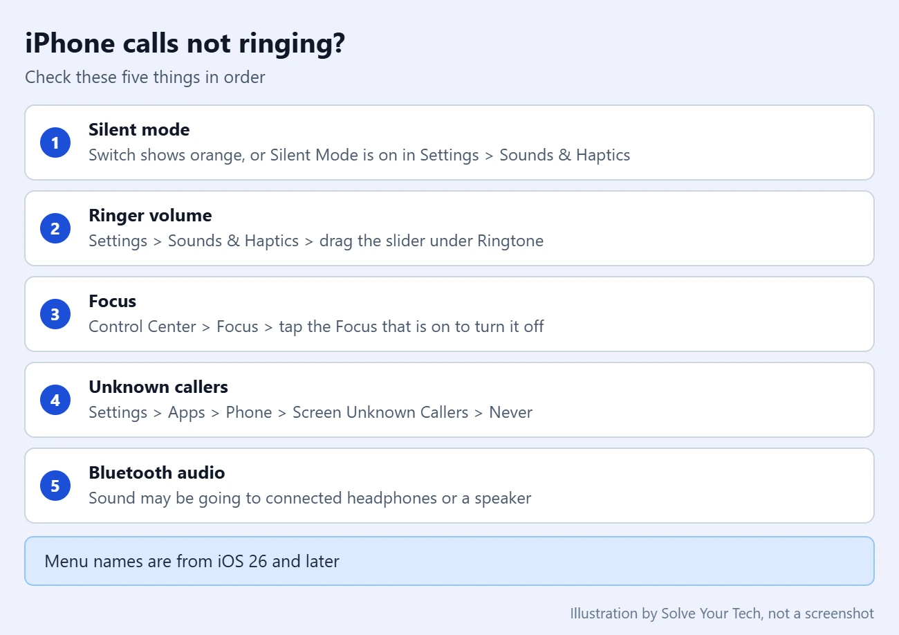 How to Silence or Unsilence Calls on iPhone 2 Checklist of five iPhone settings to check when calls are not ringing: Silent mode, ringer volume, Focus, Screen Unknown Callers, and Bluetooth audio