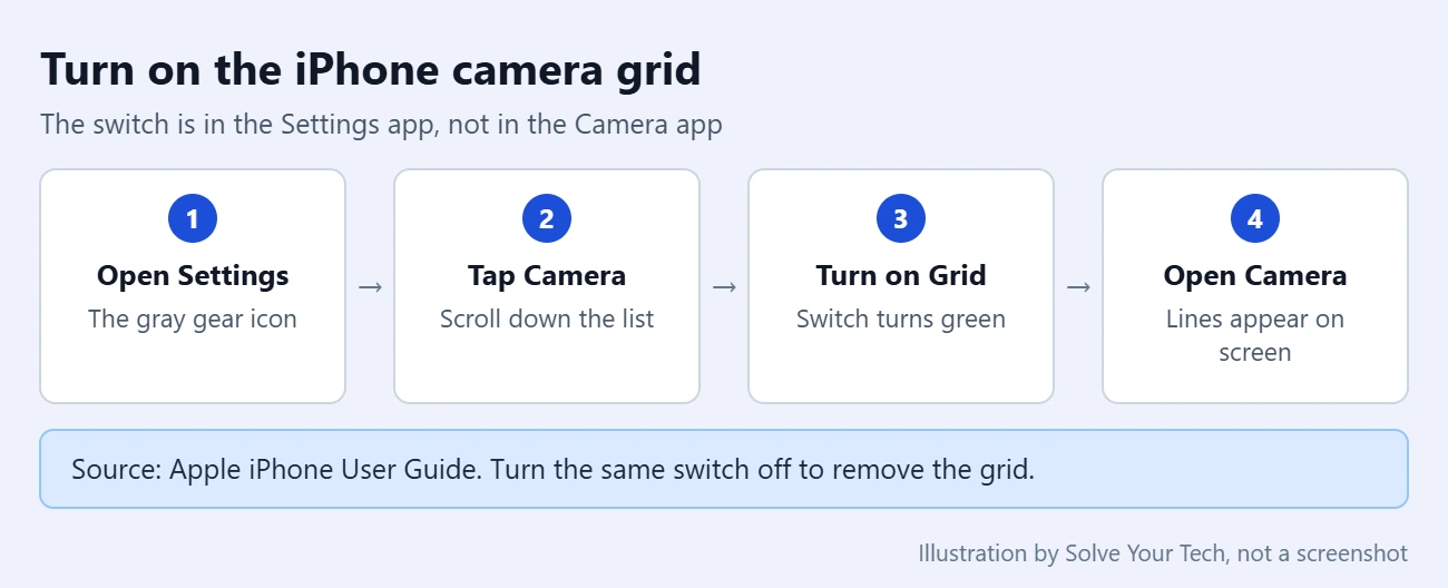 How to Use iPhone Camera Tools: Grid, Focus, Exposure and Square Photos 1 Steps to turn on the iPhone camera grid: open Settings, tap Camera, turn on Grid, then open the Camera app