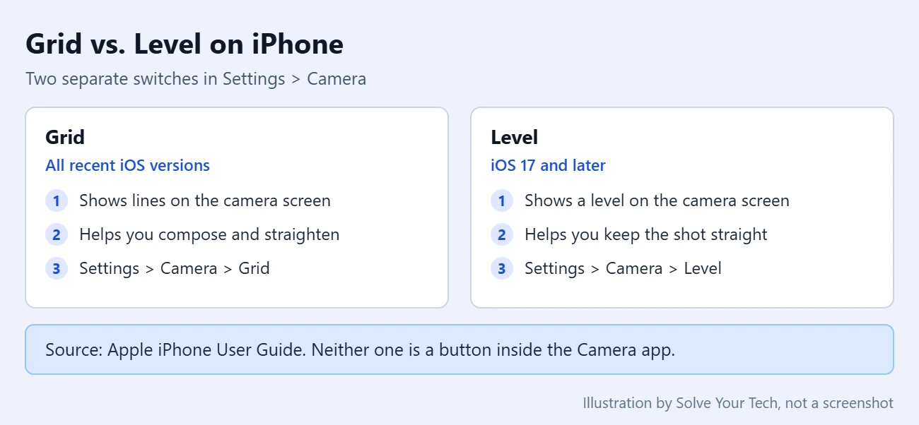 How to Use iPhone Camera Tools: Grid, Focus, Exposure and Square Photos 3 Comparison of the Grid and Level switches in iPhone Camera settings