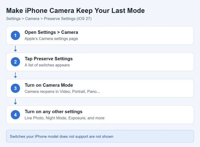 How to Make the iPhone Camera Keep Your Last Settings 1 Card showing Settings, Camera, Preserve Settings and Camera Mode steps on iPhone