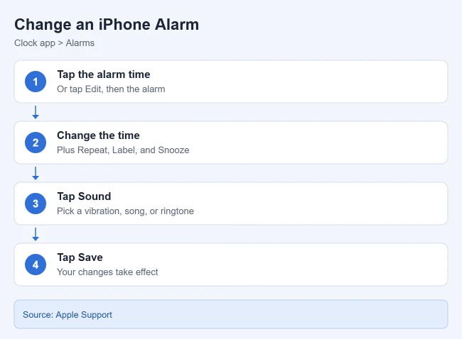 How to Delete, Turn Off, or Change an Alarm on iPhone 2 Card showing steps to change an alarm time, sound, or snooze in the iPhone Clock app