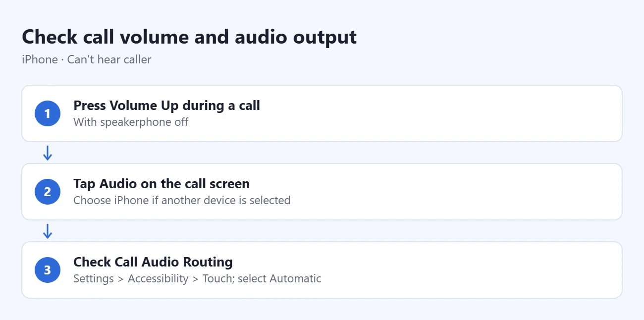 iPhone Can't Hear Caller Unless on Speaker? Here's What to Do 1 Steps to check call volume and audio output: press Volume Up during a call, tap Audio on the call screen, check Call Audio Routing