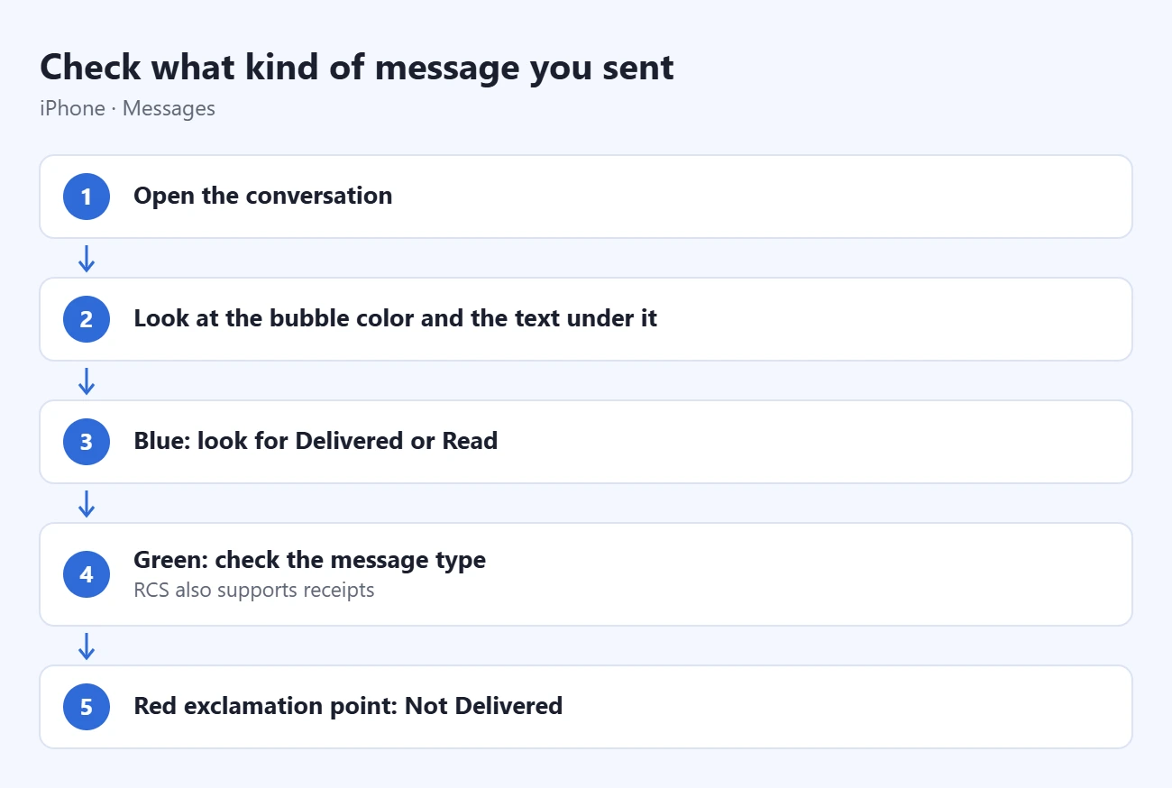 What Does Delivered Mean on iPhone? 1 Steps to check what kind of message you sent: open the conversation, look at the bubble color and the text under it, blue: look for Delivered or Read, green: check the message type, red exclamation point: Not Delivered