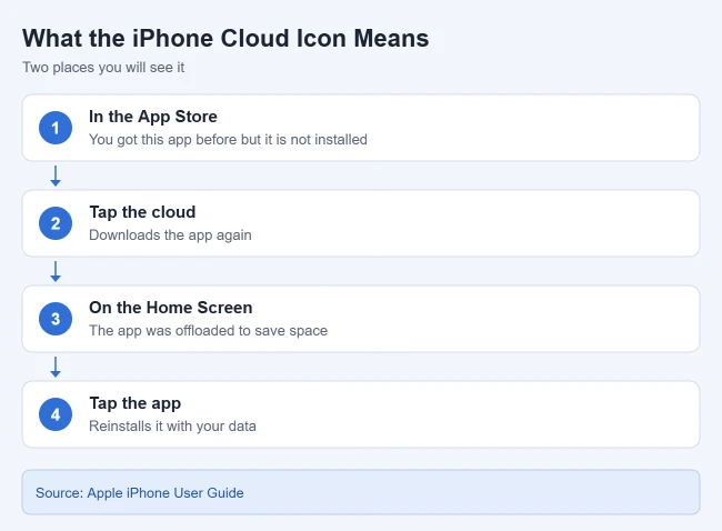 Why Is There a Cloud Icon Next to an App on iPhone? 1 Card explaining what the cloud icon means in the App Store and on the iPhone Home Screen